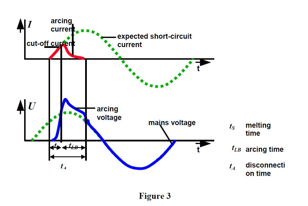 Low-voltage fuses and circuit breakers, comparison of operation in conditions of high short-circuit currents